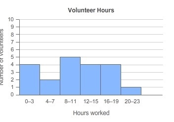 The histogram shows the number of hours volunteers worked one week. What percent of-example-1