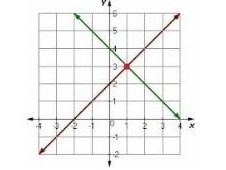 How many solutions can be found for the system of linear equations represented on-example-1