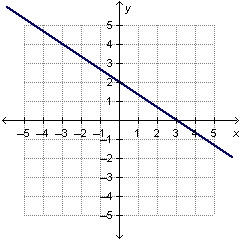 What is the y-intercept of the graph that is shown below? A. (–3, 4) B. (0, 2) C. (2, 0) D-example-1