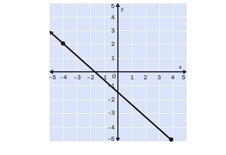 Please help! Write the slope-intercept form of the equation for the line. a. y=-8/7x-example-1