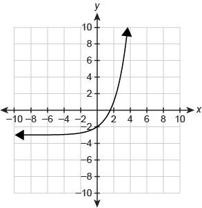 What function equation is represented by the graph? f(x)=−2x−2 f(x)=2x−3 f(x)=−2x-example-1