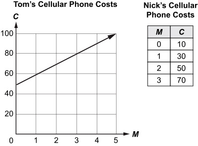 Tom and Nick each have a different cellular phone plan. The two graphs below show-example-1