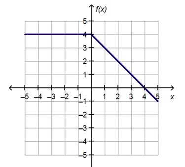 25 PTS The graph of the piecewise function is shown. What is the range of f(x)?  f-example-1