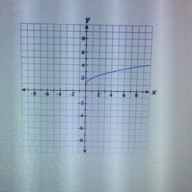 Which of the following describe the given graph of the function over the interval-example-1