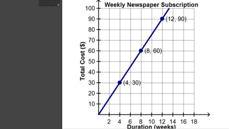 The graph represents the cost of a subscription to a newspaper. What is the constant-example-1