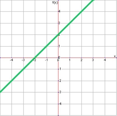 Given the graph below, which of the following points would be included in the graph-example-1