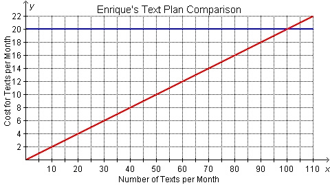 Enrique has two options to pay for texts on his cell phone. He can add an unlimited-example-1