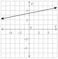 What is the value of the function at x = 3? Enter your answer in the box.-example-1