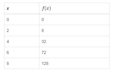 PLEASE HELP!!!!!!!!!!!!!!!!!1 Function f is shown in the table. What type of function-example-1