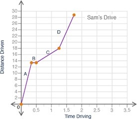 The graph shows Sam's drive to the movie theater. Which segment shows Sam from the-example-1