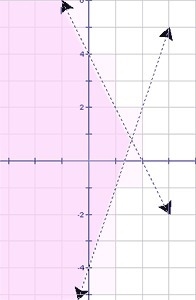 Which system of inequalities is represented by the graph? A) y < -2x + 4 and y-example-1