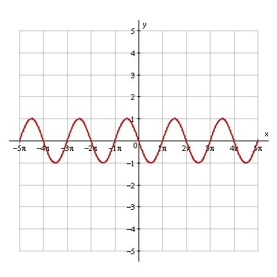 Question 2 The following is the equation of f(x) = cos(x + 90°). TRUE FALSE-example-1