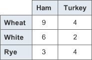 A caterer is making 18 ham sandwiches and 10 turkey sandwiches. Half of the ham sandwiches-example-1