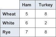 A caterer is making 18 ham sandwiches and 10 turkey sandwiches. Half of the ham sandwiches-example-2