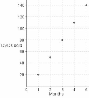 The scatter plot shows the number of DVDs Aaron sold in different months: What is-example-1