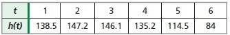 The table shows the height of an object, h(t), in meters after t seconds. Use your-example-1