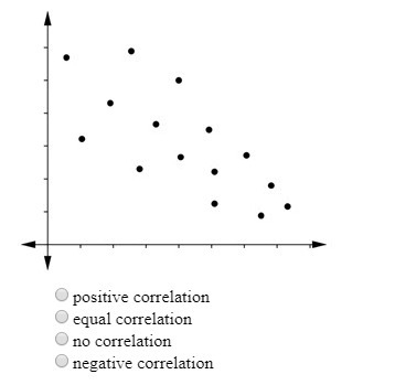 Which type of correlation is suggested by the scatter plot-example-1