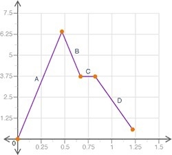 Which section of the function is increasing? A B C D-example-1