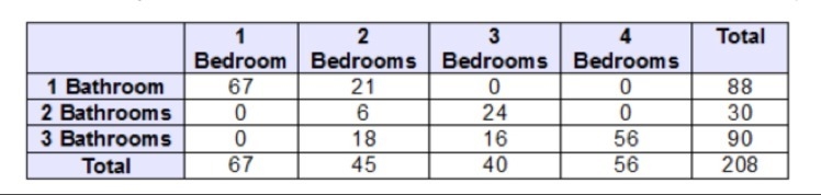 What is the probability that a randomly selected house with 2 bathrooms has 3 bedrooms-example-1