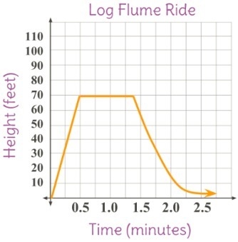 For what length of time does the log boat travel up the ride's conveyor belt? 70 feet-example-1