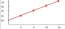 Which equation represents this function? Question 5 options: y = 20x + 4 y = 20x + 1/4 y-example-1