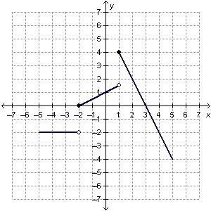 Need Help asap A piecewise function g(x) is represented by the graph. Which functions-example-1