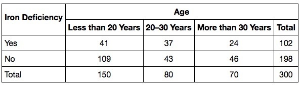 A group of people were surveyed, and the data about their age and whether they have-example-1