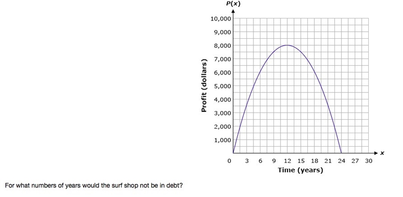 Emma opened a surf shop in Beaufort, North Carolina. She modeled her yearly profit-example-1