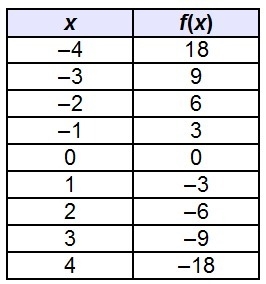 QUICK HELP! PLEASE! Based on the table, which best predicts the end behavior of the-example-1