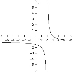 Which of the following is the graph of btw A is wrong (the 2nd pic)-example-3