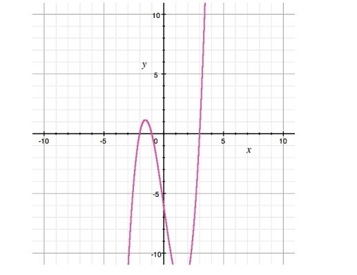 Help needed asap graph posted below The graph of the function f(x) = x3 – 7x – 6 intersects-example-1