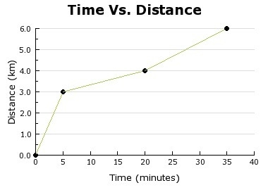 50 Points The graph shows the relationship between time and distance as Pam rides-example-1