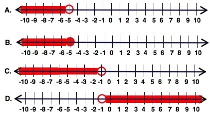 Which graph in the picture that is shown shows the solution to the inequality? x + 2 &lt-example-1