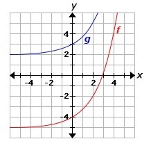 The graphs of two exponential functions, f and g, are shown on the coordinate plane-example-1