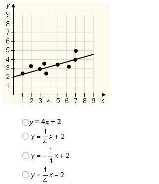 Look at the scatter plot. Which of these equations is the best representation of the-example-1