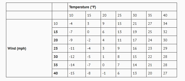 ﻿PLEASE HELP ASAP Review the wind chill chart. Which identifies the wind chill for-example-1