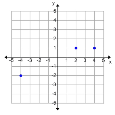 The function consists of three points, as shown in the graph below. Determine the-example-1