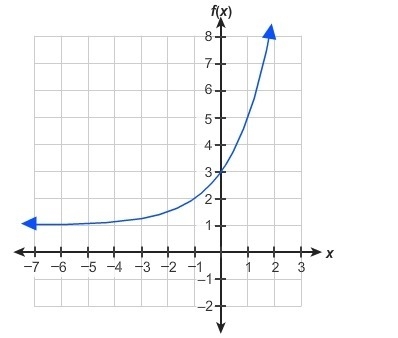 Looking at the graph below, please answer the following: 1) As x increases without-example-1