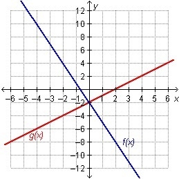 Which statement is true regarding the graphed functions? f(0) = g(0) f(–2) = g(–2) f-example-1