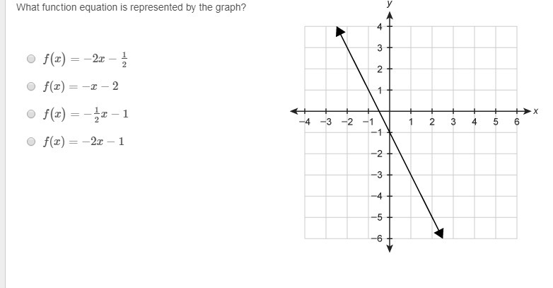 What function equation is represented by the graph?-example-1