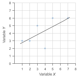 Which is the best estimate of the residual when x = 4? –2 2 2.5 –2.5-example-1