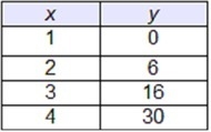 Which table represents a linear function?-example-1