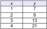 Which table represents a linear function?-example-2