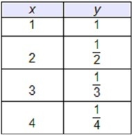 Which table represents a linear function?-example-3