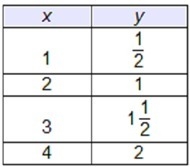 Which table represents a linear function?-example-4