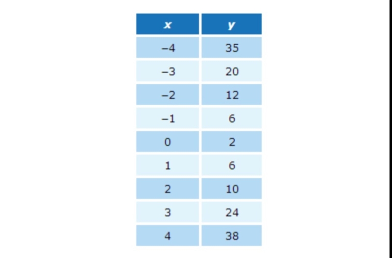 What is the quadratic regression equation that fits these data? A. y = 12.09 • 1.01x-example-1