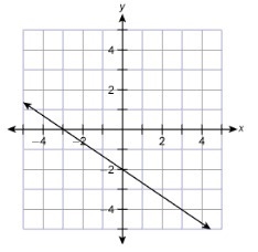 What is the function rule for the line? f(x)= −2/3 x − 2 f(x)= −3/2 x − 2 f(x)= −3/2 x-example-1