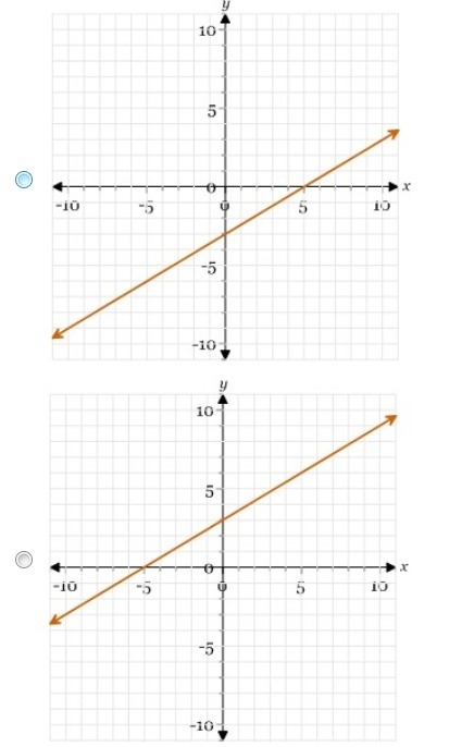 Match the equation with its graph -3x+5y=15-example-2