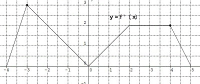 The graph of f ′ (x), the derivative of f of x, is continuous for all x and consists-example-1