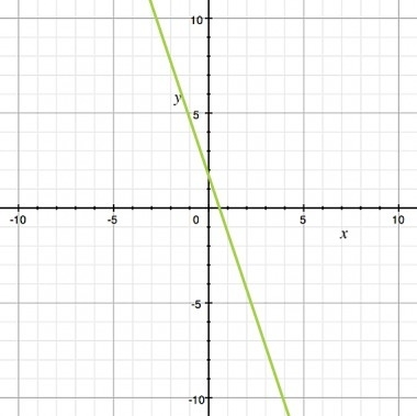 Which is the MOST reasonable estimate of the x-intercept for this linear graph? A-example-1